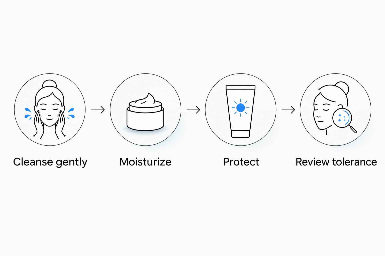 Four skincare steps: cleanse gently, moisturize, protect, and review tolerance.