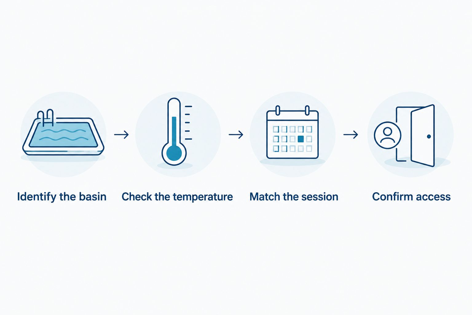 Four checks for choosing a warmer pool and a suitable drop-in session