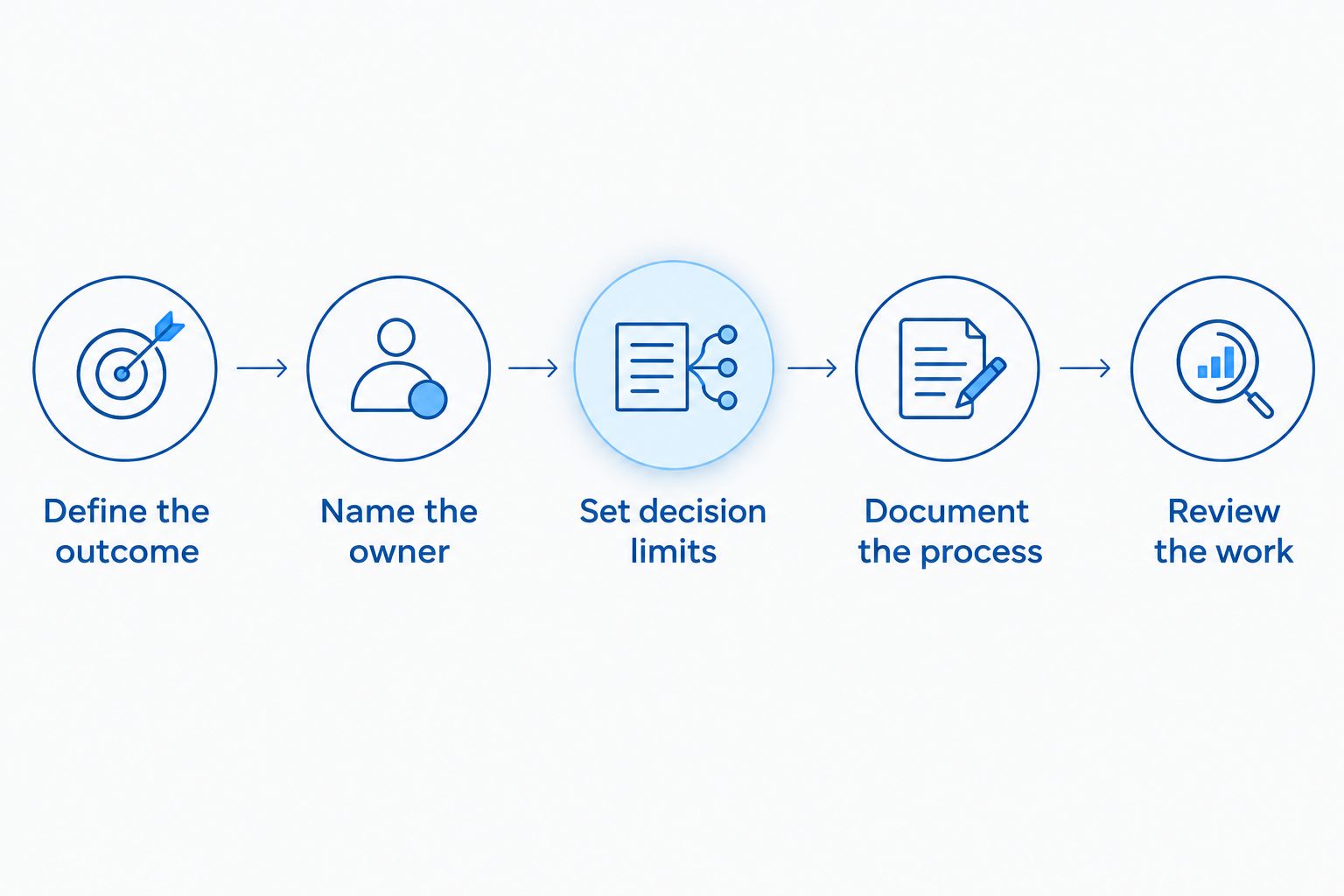 Five steps for handing over a recurring responsibility with clear standards and decision limits.