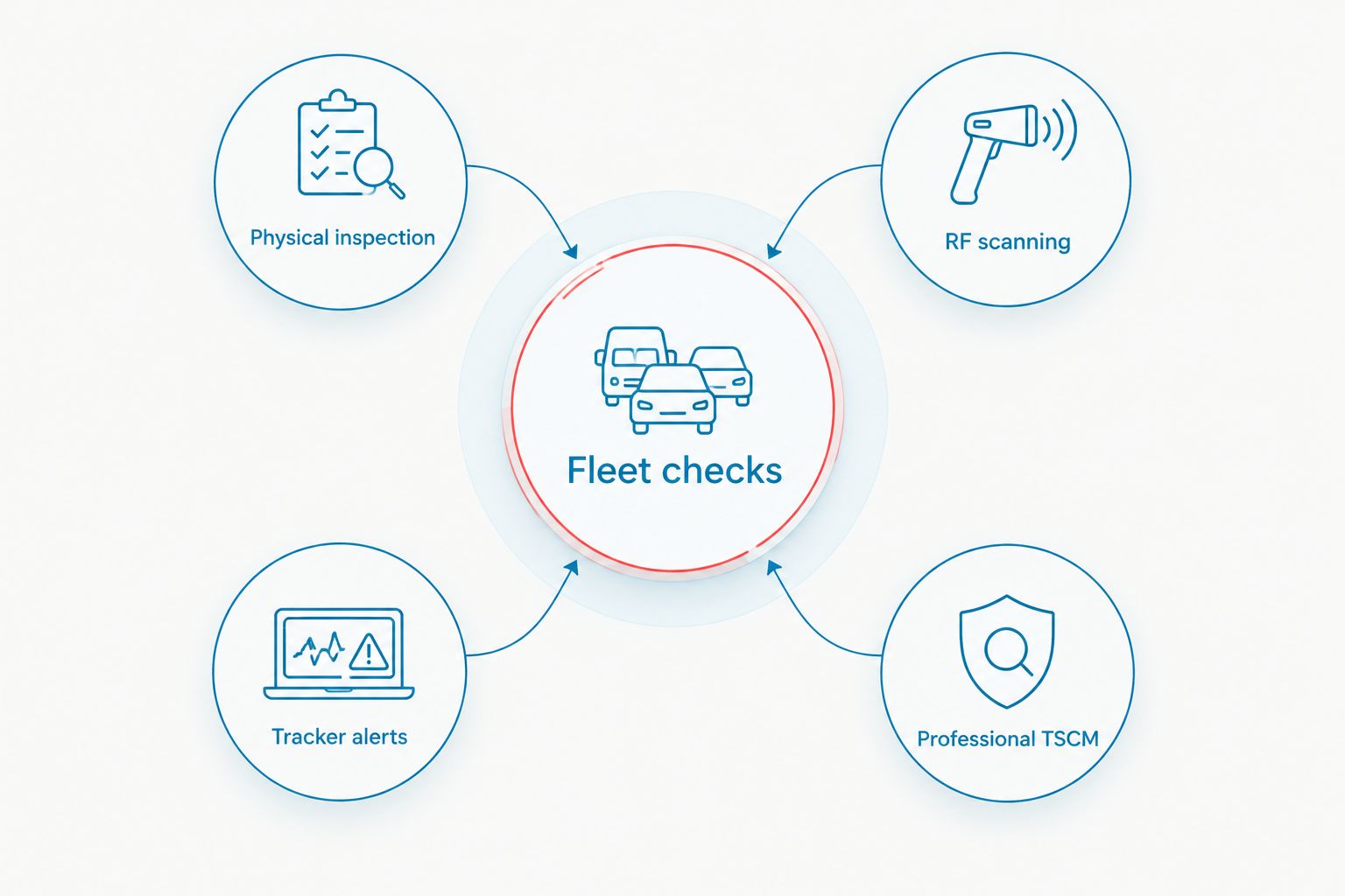 Fleet checks connected to physical inspection, RF scanning, tracker alerts and professional TSCM