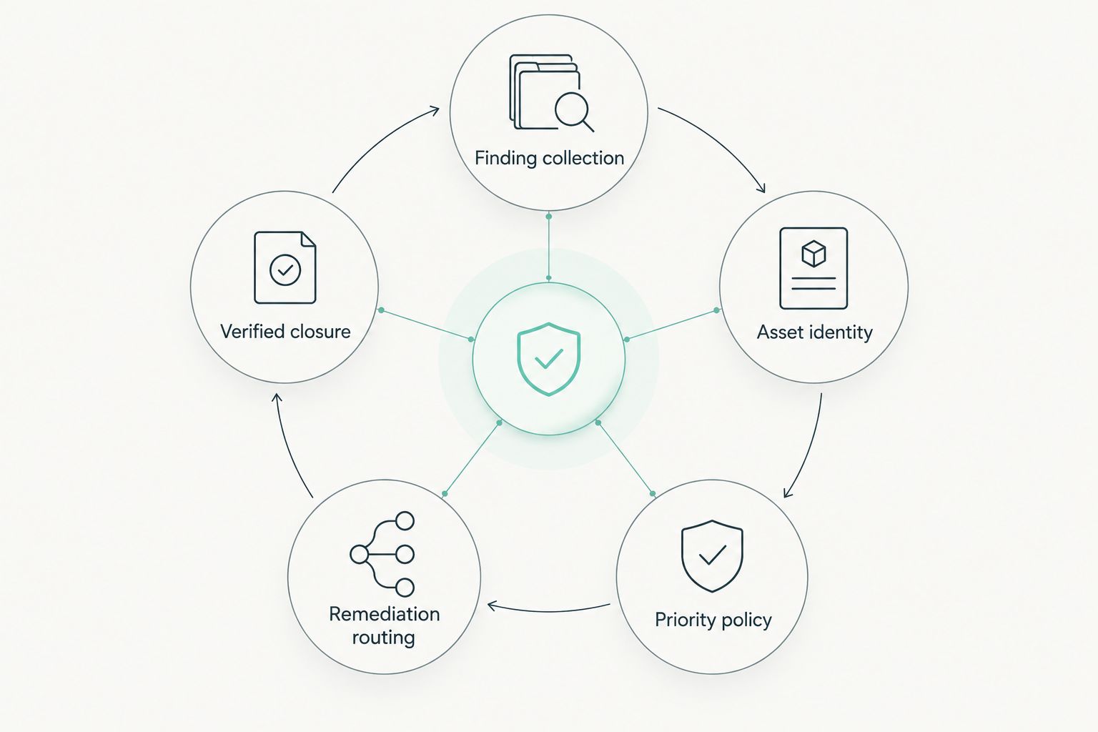 Workflow loop from finding collection through asset matching, prioritization, remediation, and verified closure