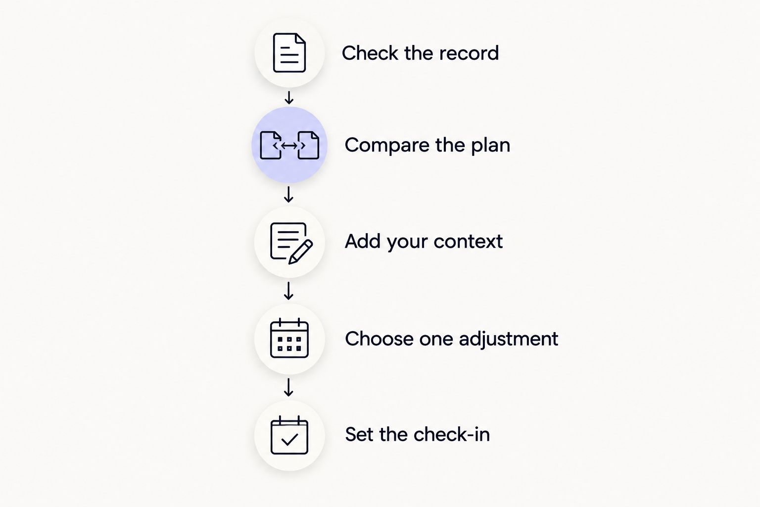 Weekly review sequence from checking workout records to setting the next check-in
