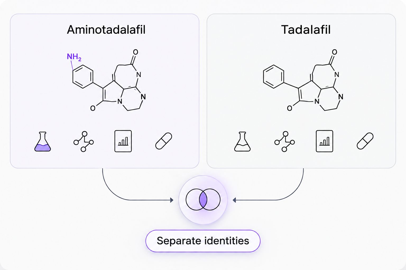Aminotadalafil and tadalafil shown as separate chemical identities