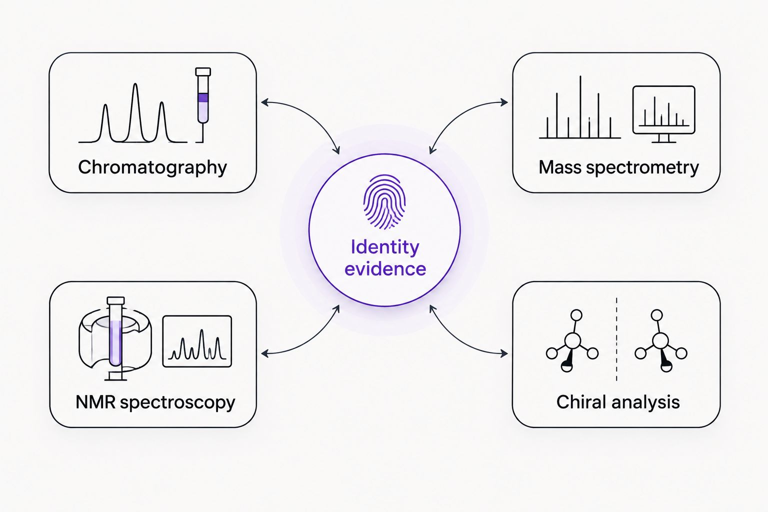 Four complementary analytical methods connected to chemical identity evidence