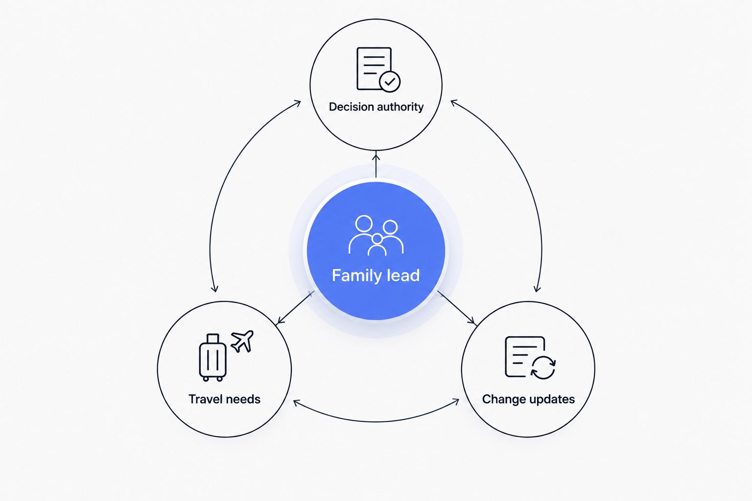 A family lead connected to decision authority, travel needs, and change updates.