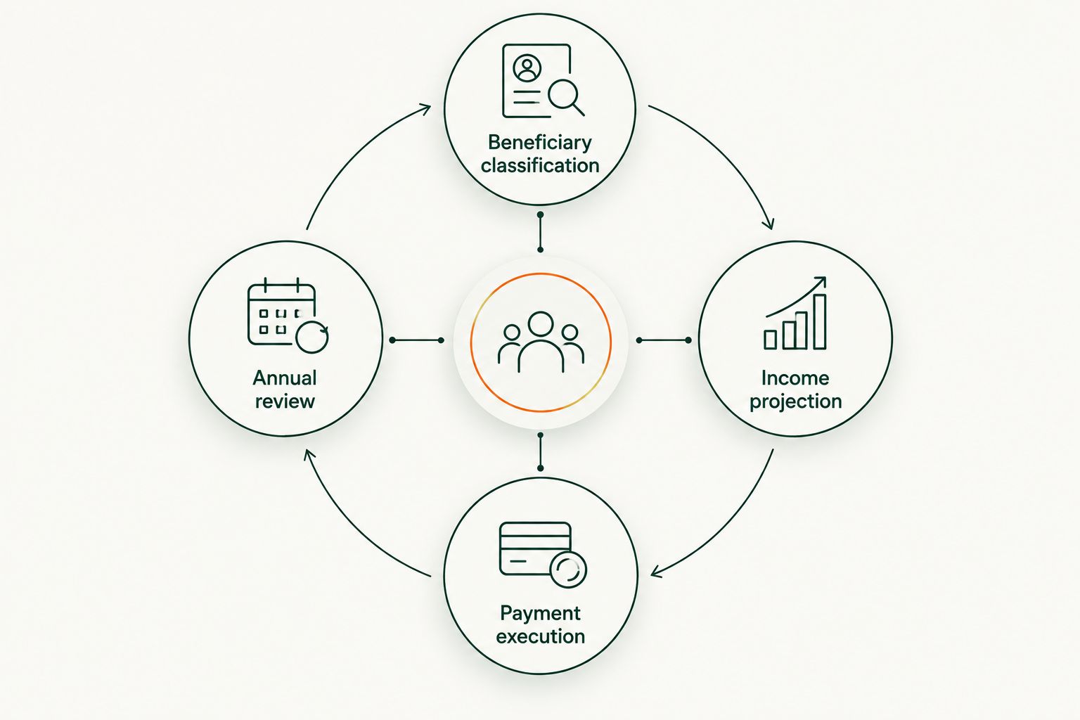 Four-stage inherited IRA workflow from beneficiary classification through annual review