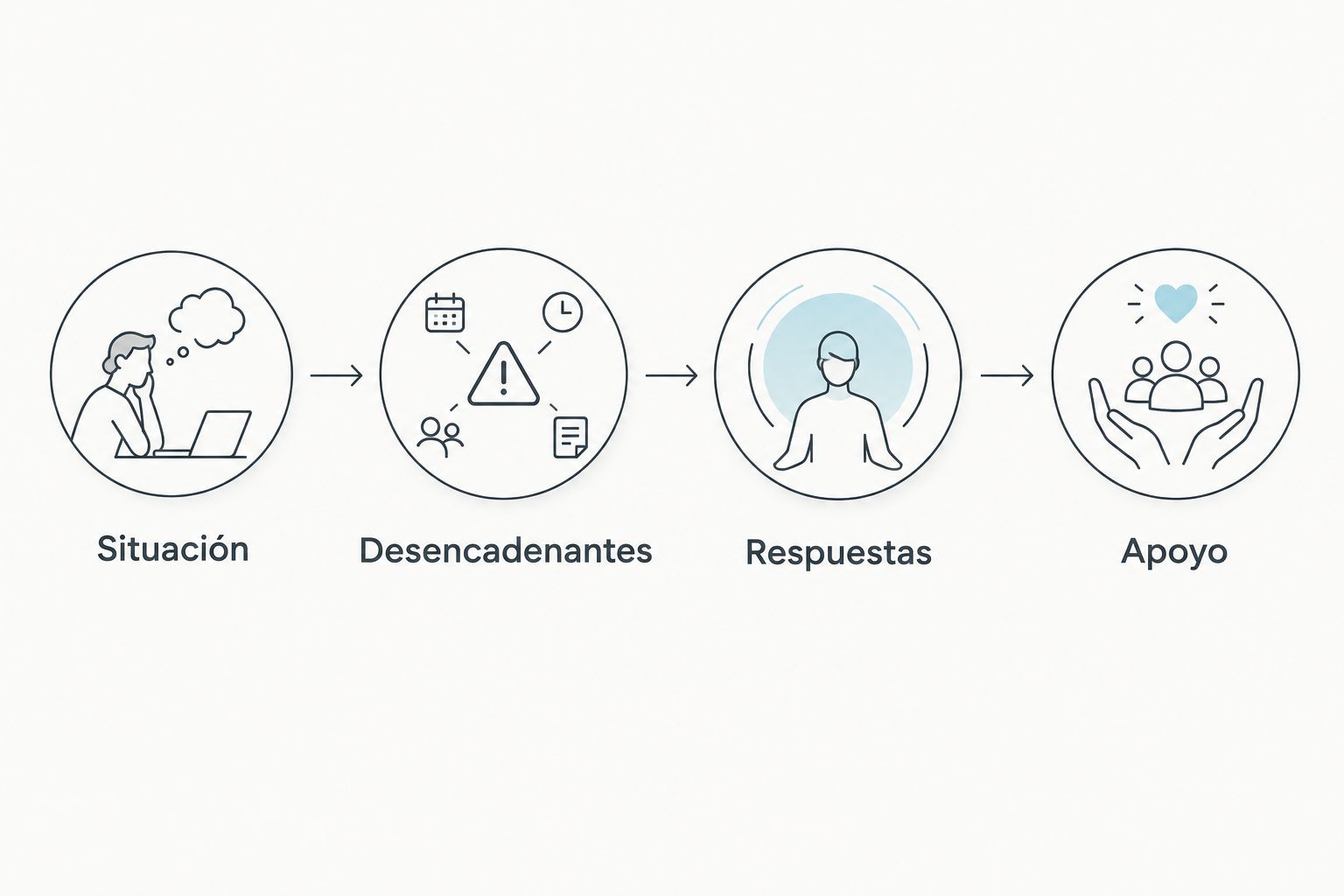 Cuatro cuestiones para preparar una consulta sobre dejar de fumar: situación, desencadenantes, respuestas y apoyo.