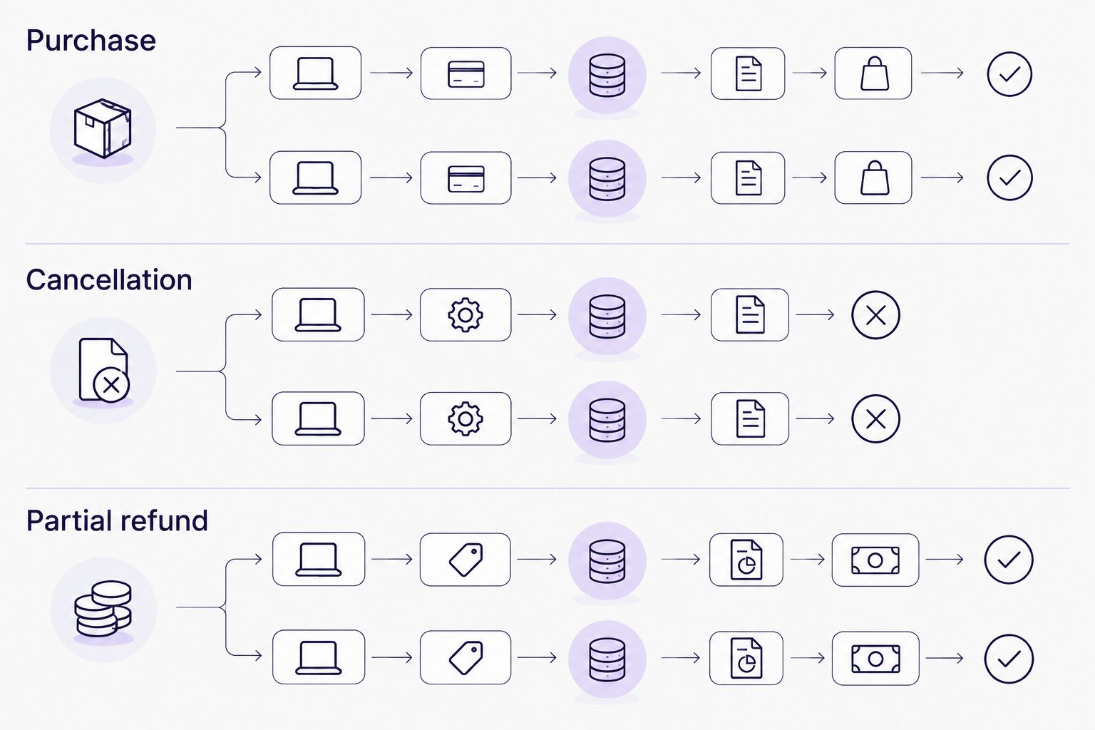 Three matching checkout test cases: purchase, cancellation and partial refund.