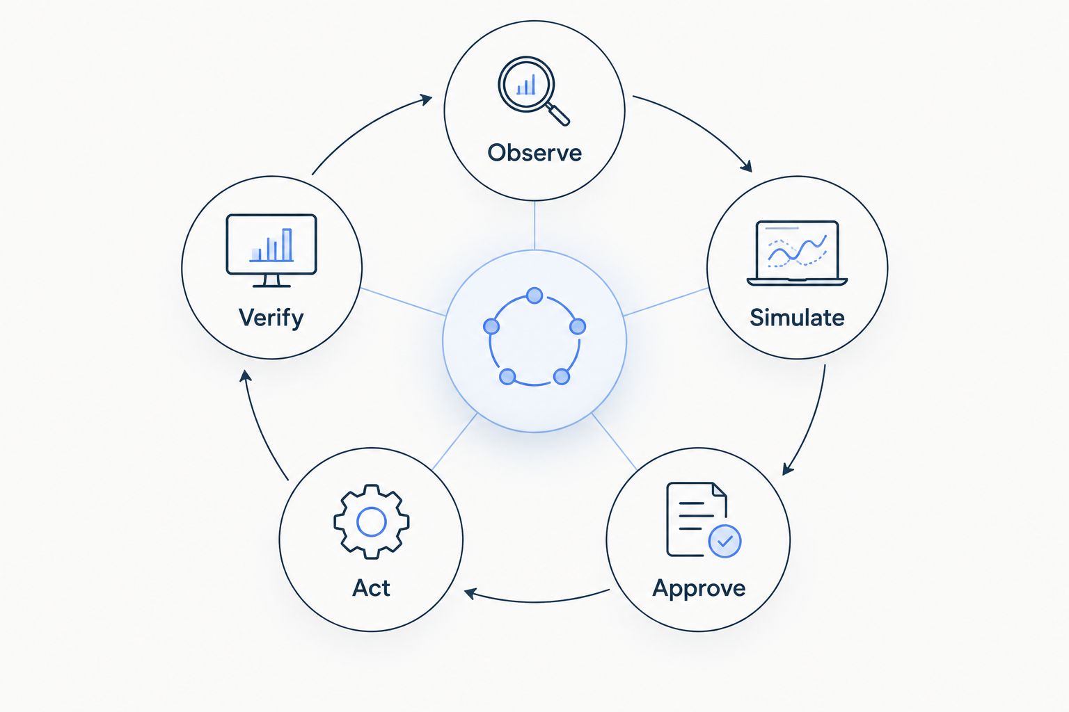 The physical AI control loop from observation through simulation to verified action