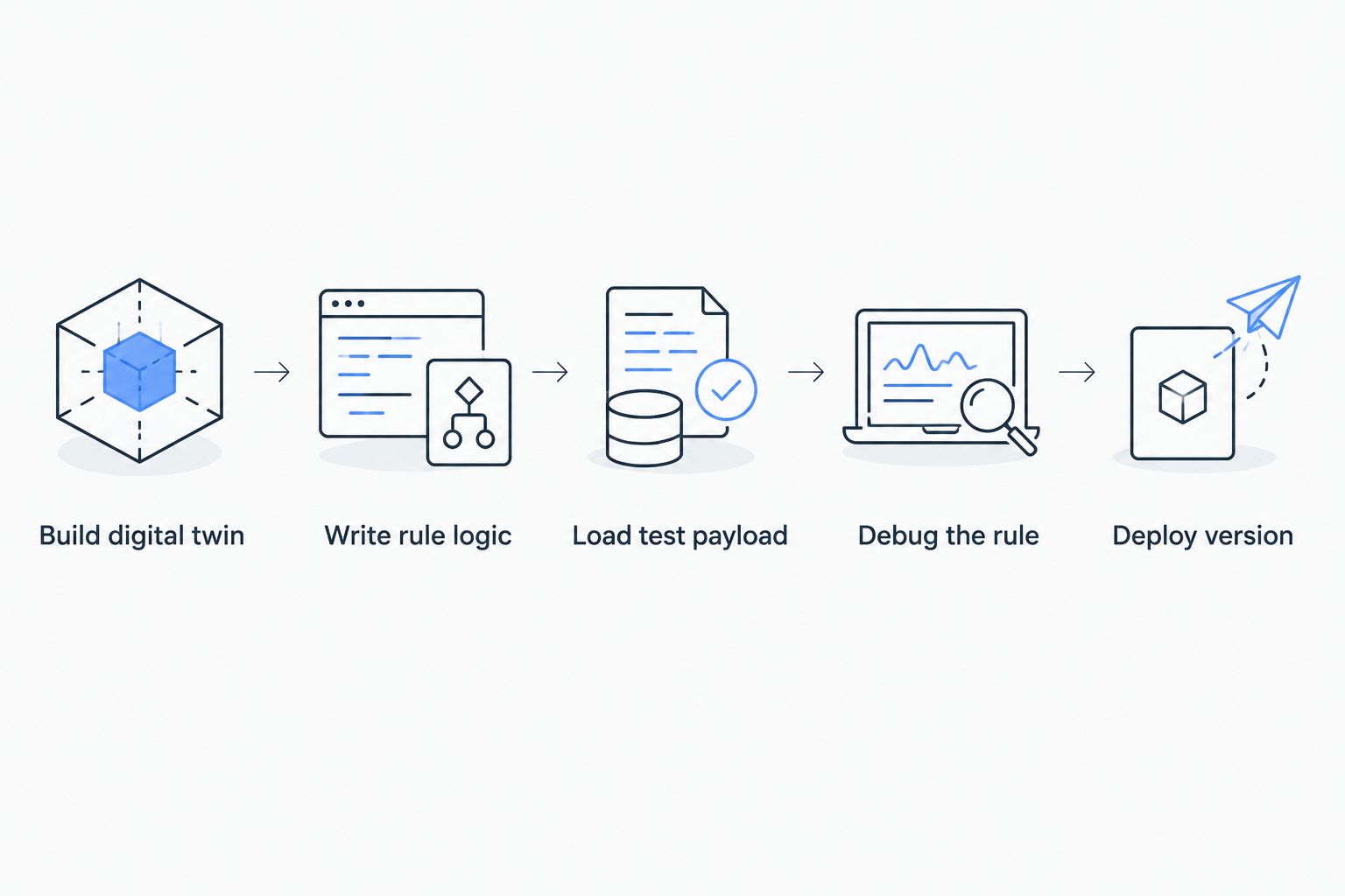 Five-step sequence for testing physical AI automation before hardware arrives