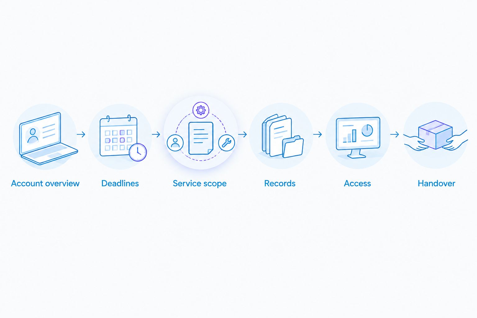 Six preparation steps covering business details, deadlines, services, records, access and handover