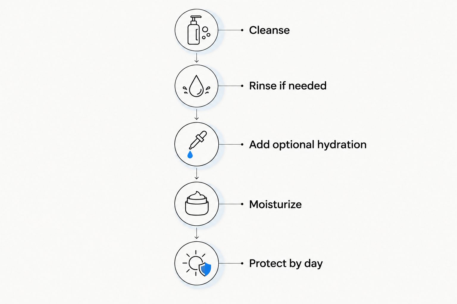 Routine separating cleansing, rinsing when needed, optional hydration, moisturizer, and daytime protection.