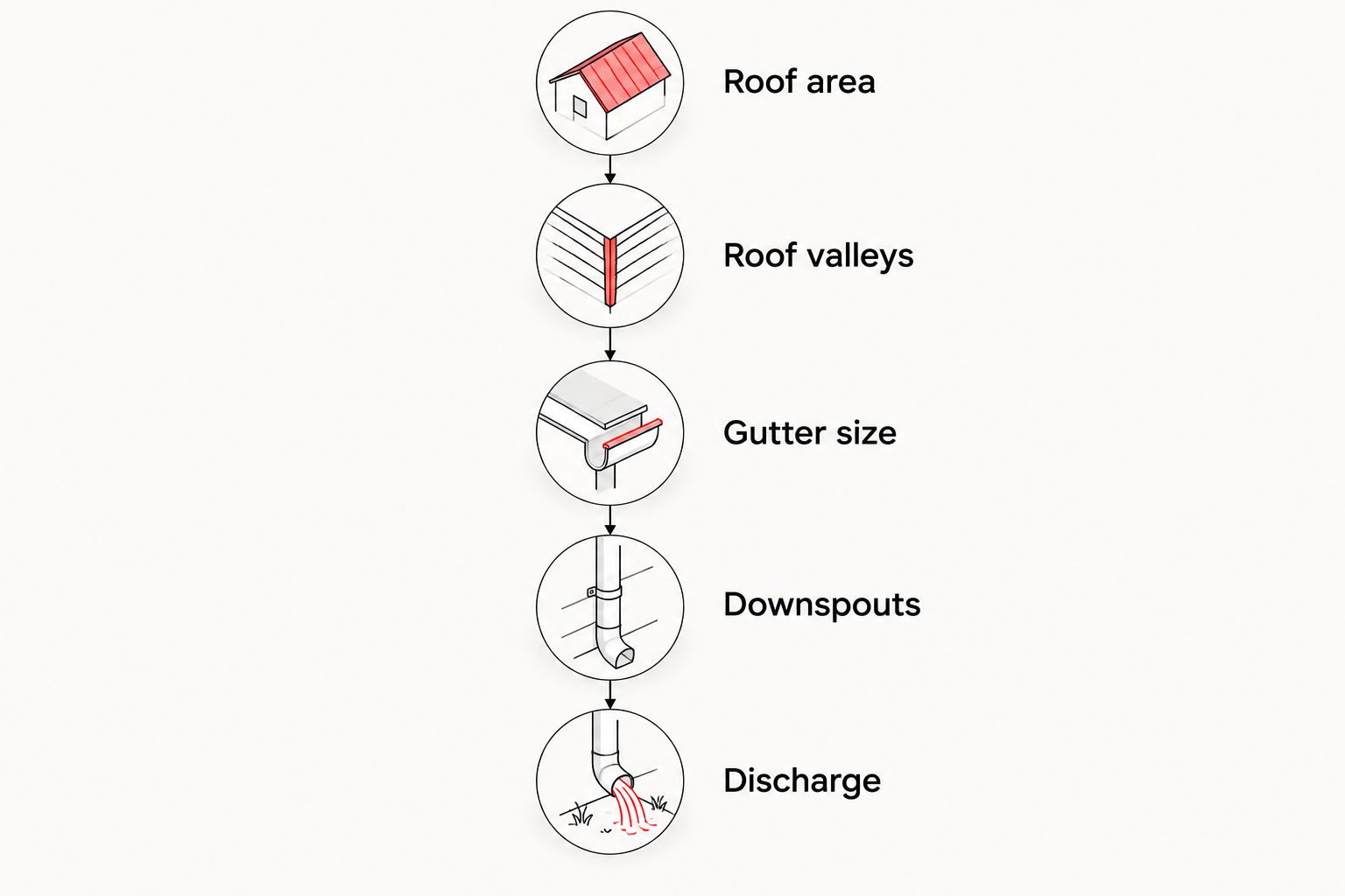 Drainage planning sequence from roof area and valleys through gutter size, downspouts, and discharge.