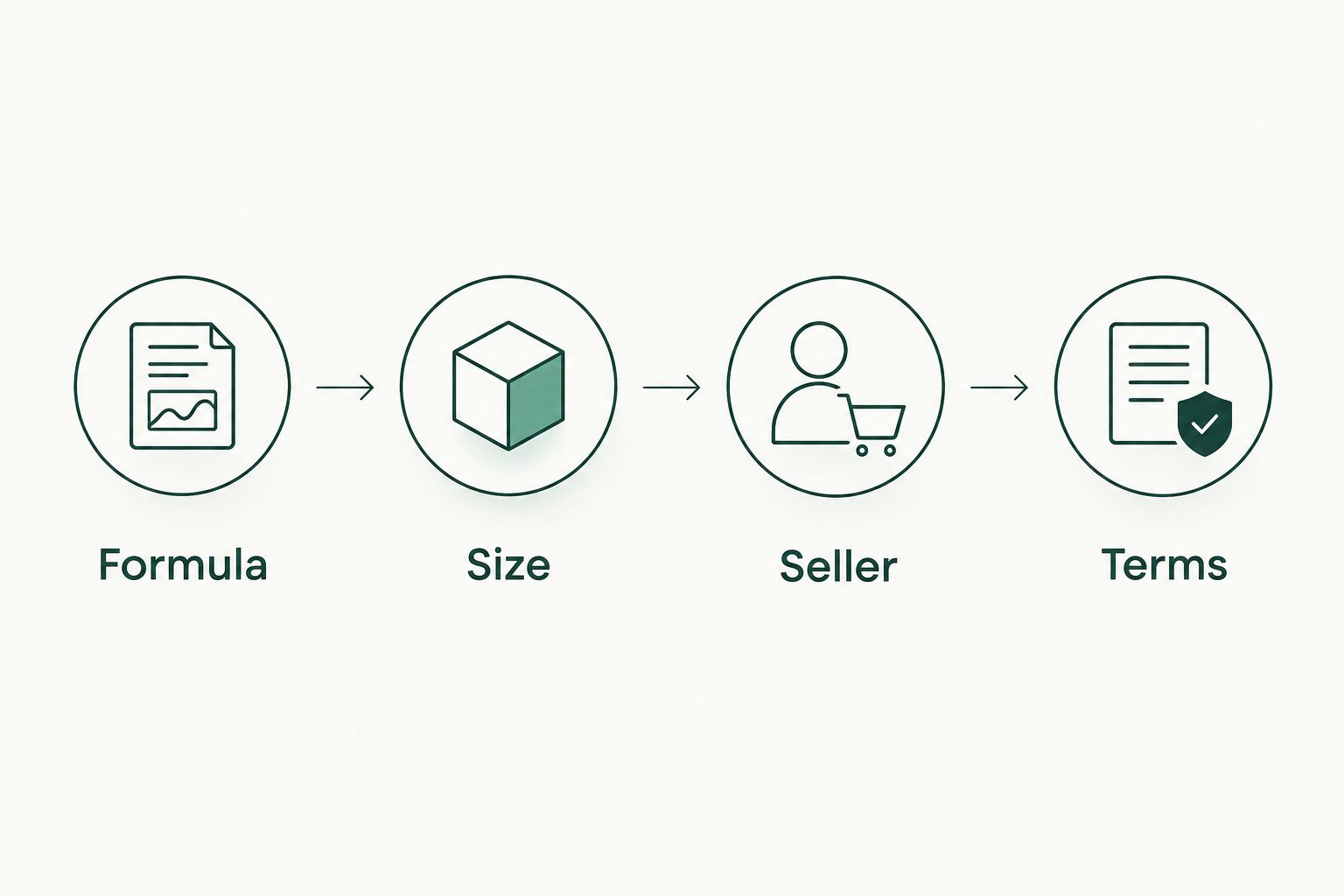 Four shopping checks: formula, size, seller, and terms