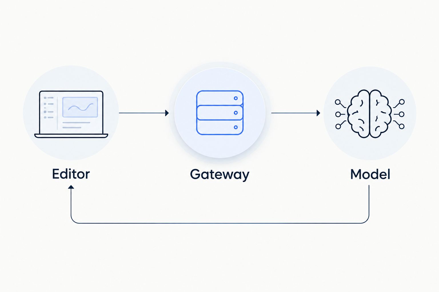 Request flow from the editor through the gateway to the model