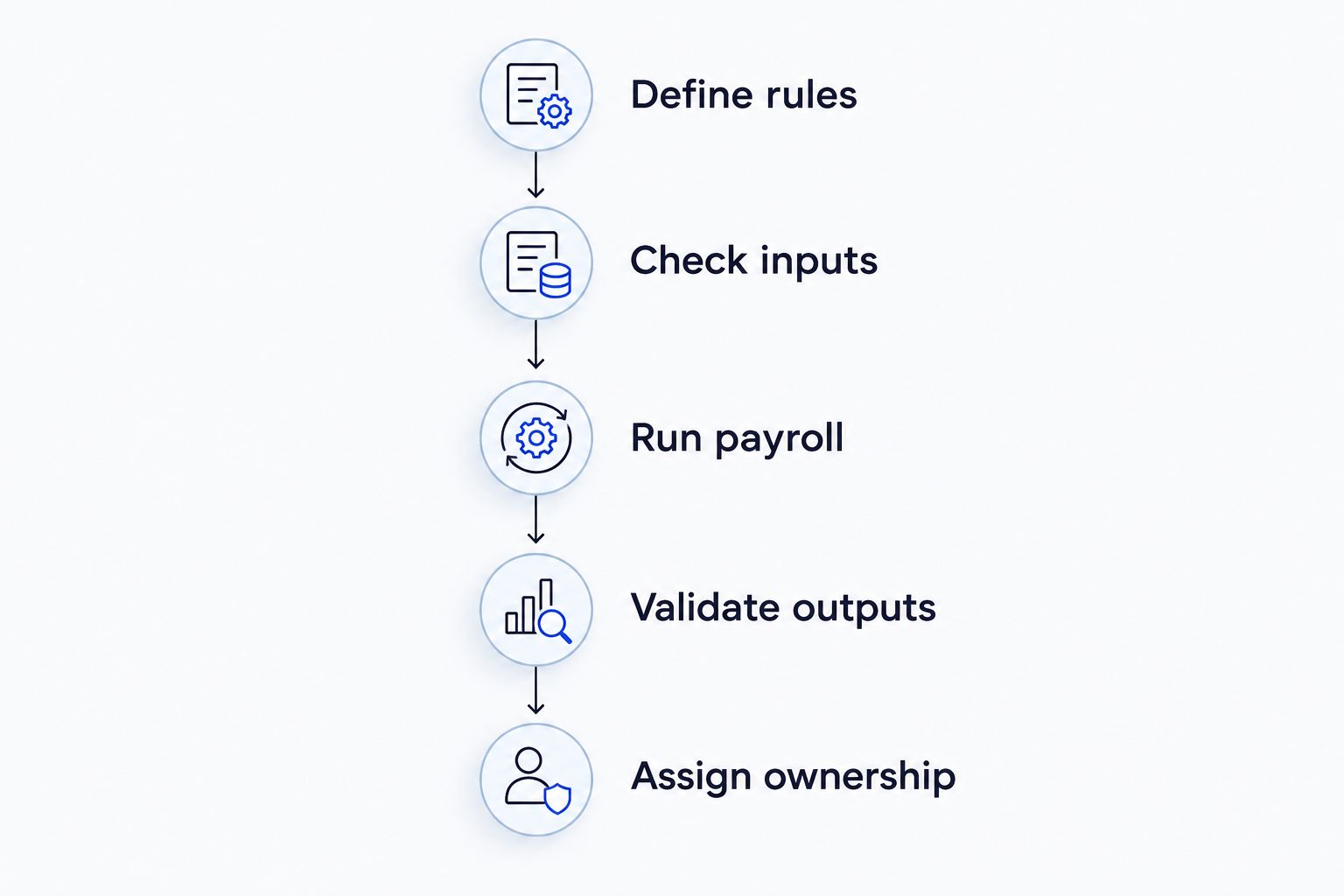 Payroll acceptance sequence from defining rules to assigning operational ownership