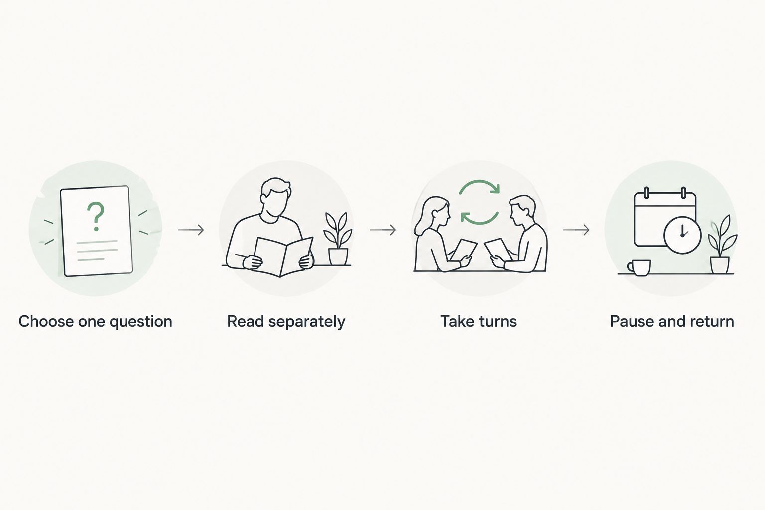Four-step diagram for choosing a question, reading separately, taking turns, and returning after a pause