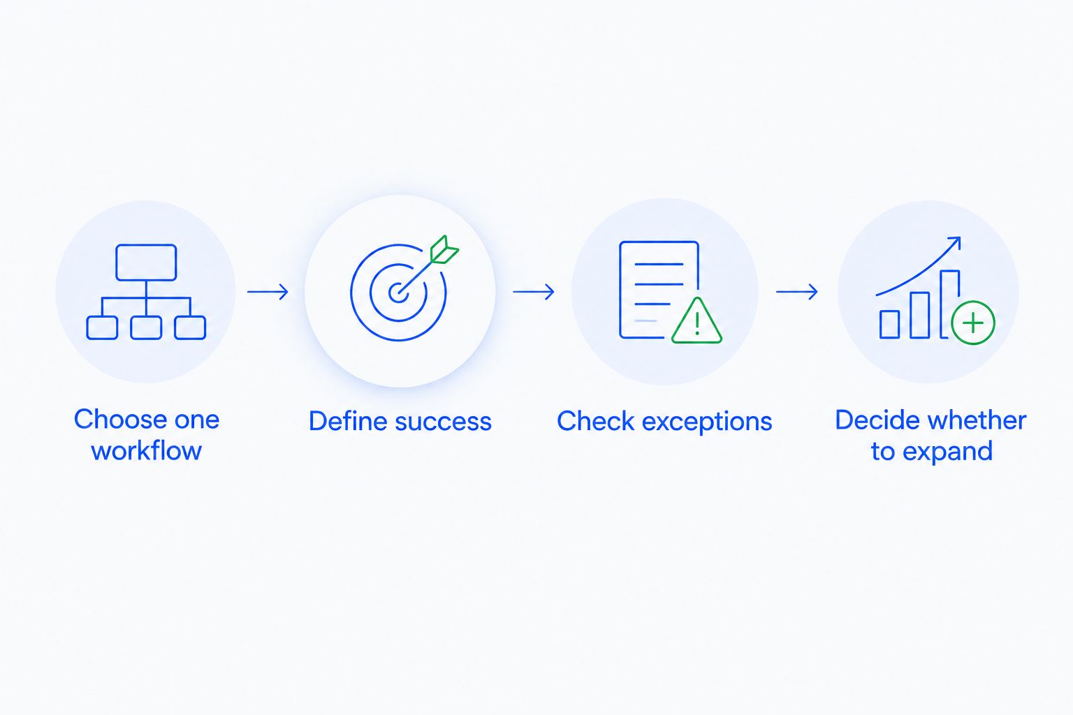 Workflow evaluation from choosing a process through checking results and deciding whether to expand