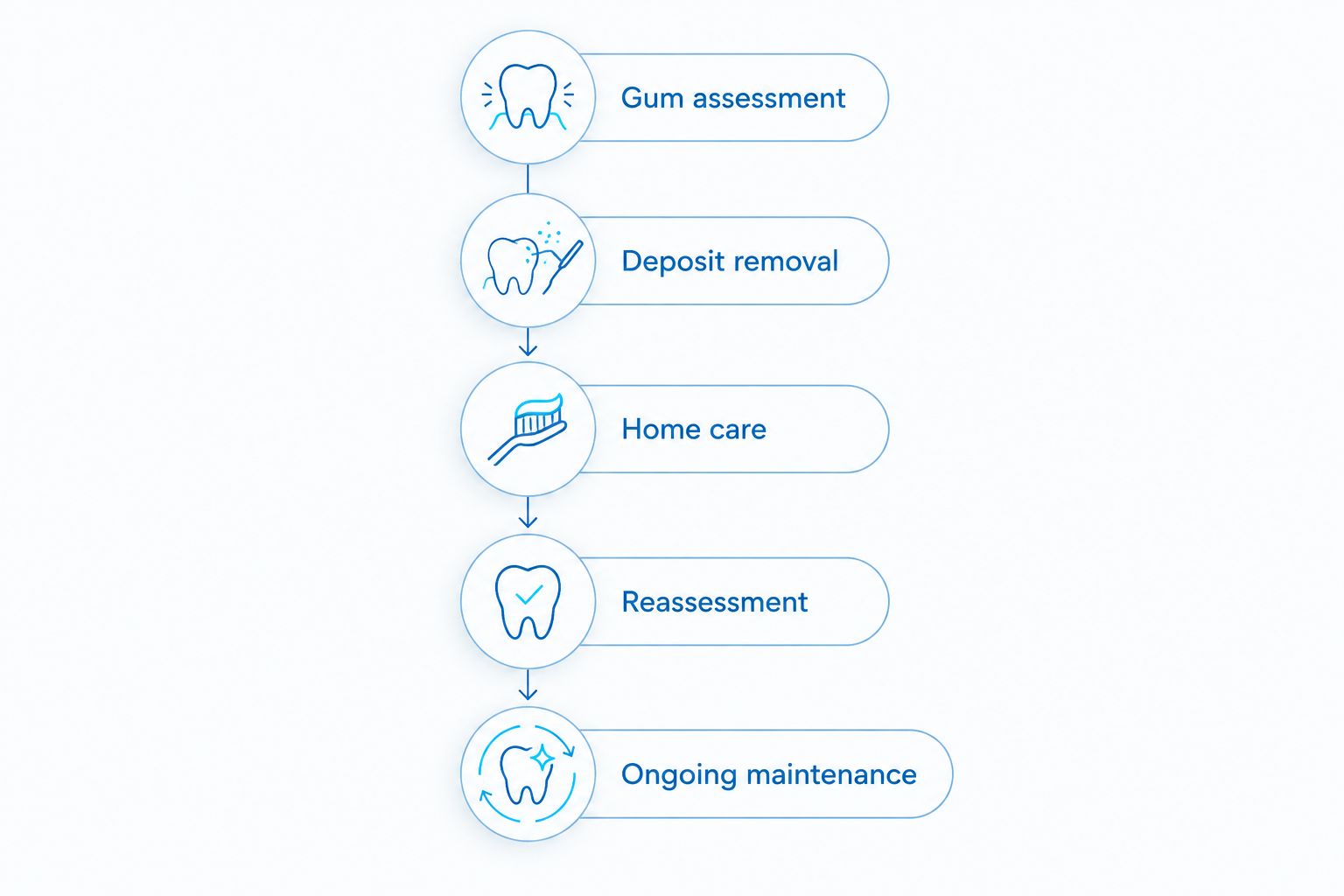 Five stages of nonsurgical gum care, from assessment through ongoing maintenance