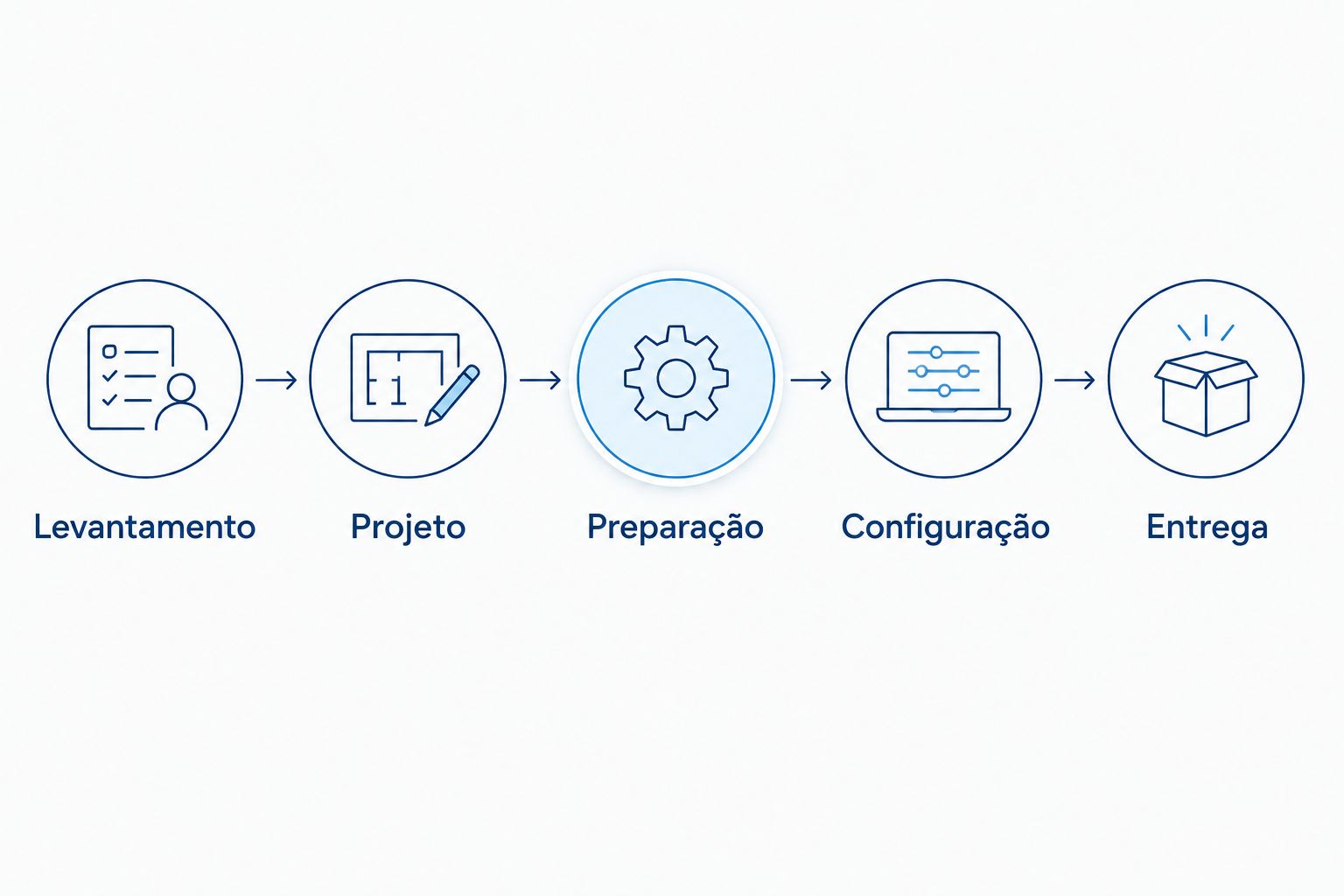 Sequência do levantamento à entrega de uma instalação de domótica