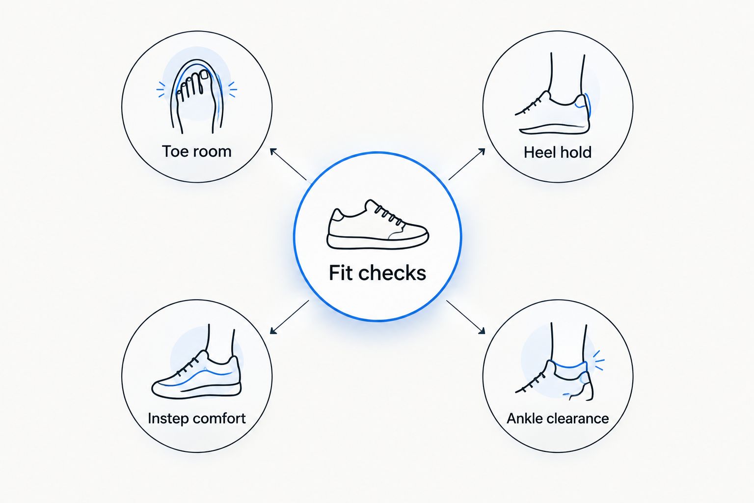 Four boot fit checks covering toes, heel, instep, and ankle