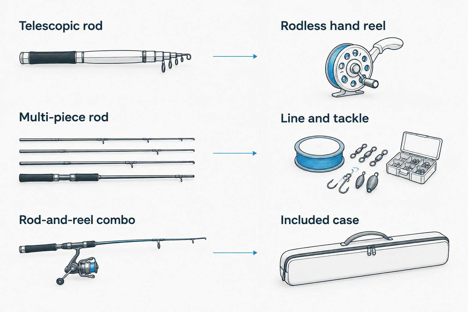Comparison of compact rod formats, a rodless hand reel, and gear to check in each listing