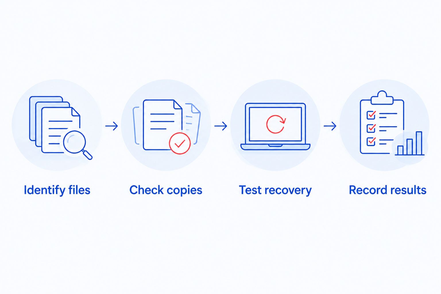 Backup verification sequence from identifying files to recording a successful recovery