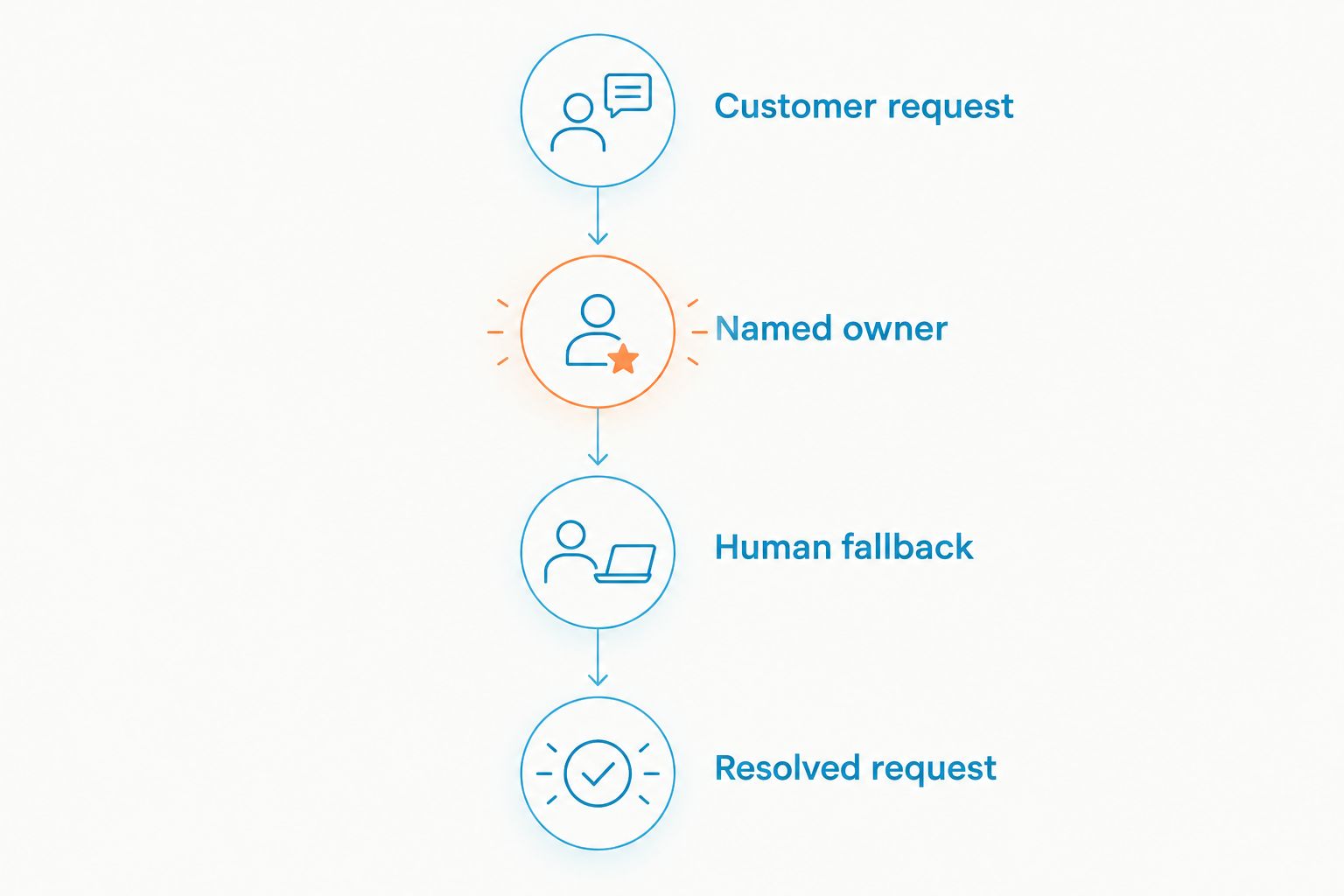 Four stages from a customer request through ownership and fallback to resolution