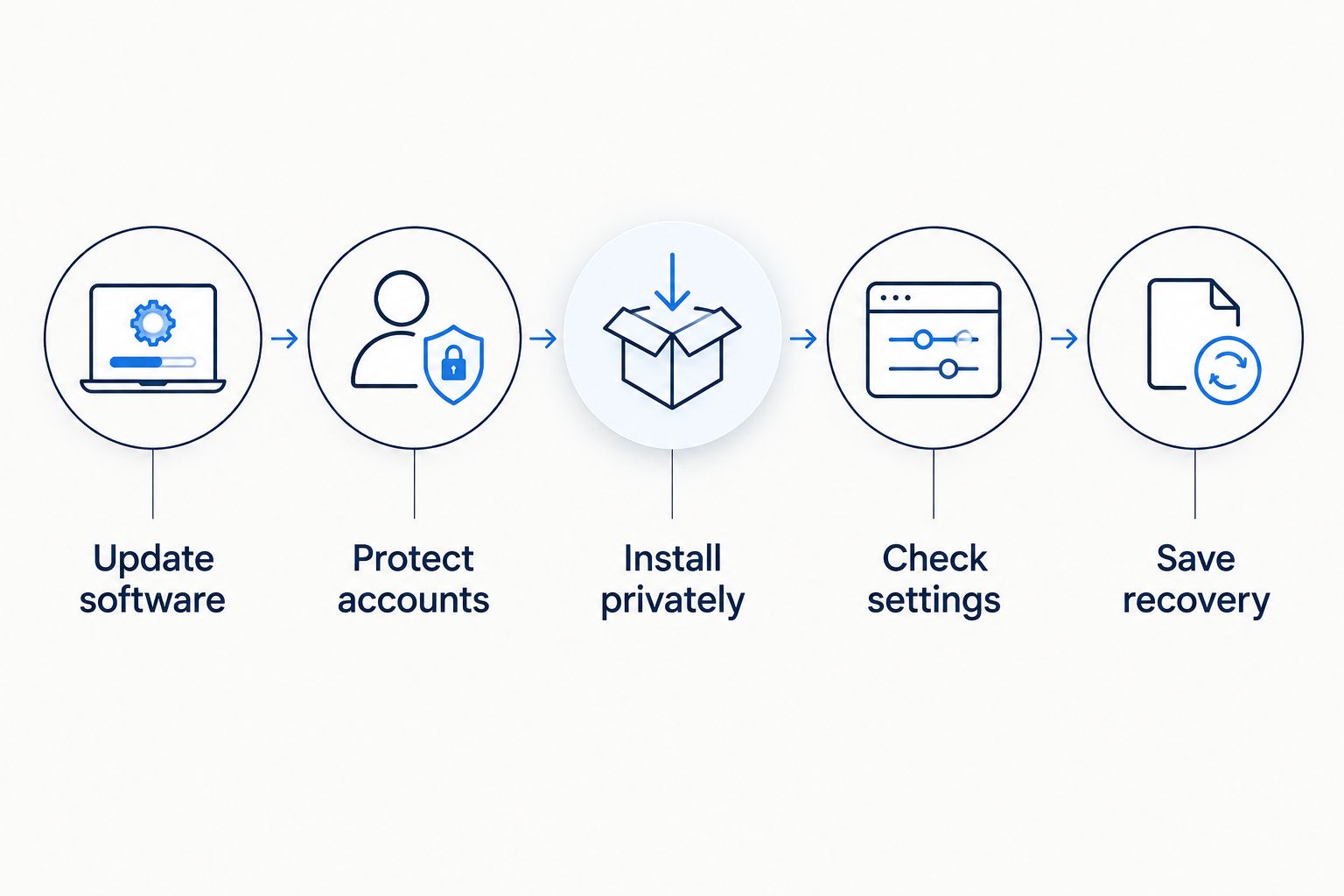Five preparation steps covering updates, accounts, private installation, settings, and recovery