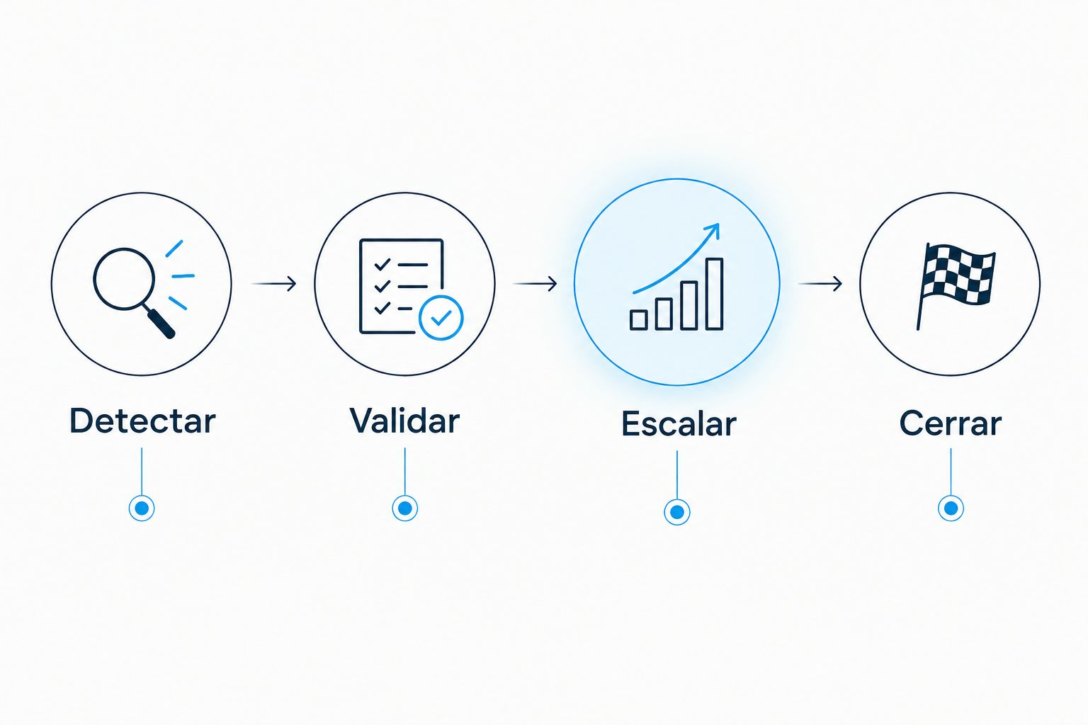 Secuencia para gestionar una alerta: detectar, validar, escalar y cerrar.