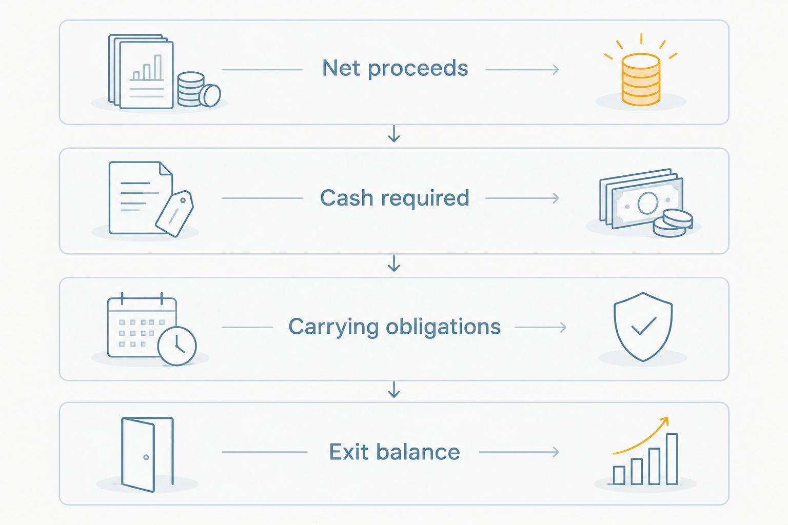Four comparison fields: net proceeds, cash required, carrying obligations and exit balance