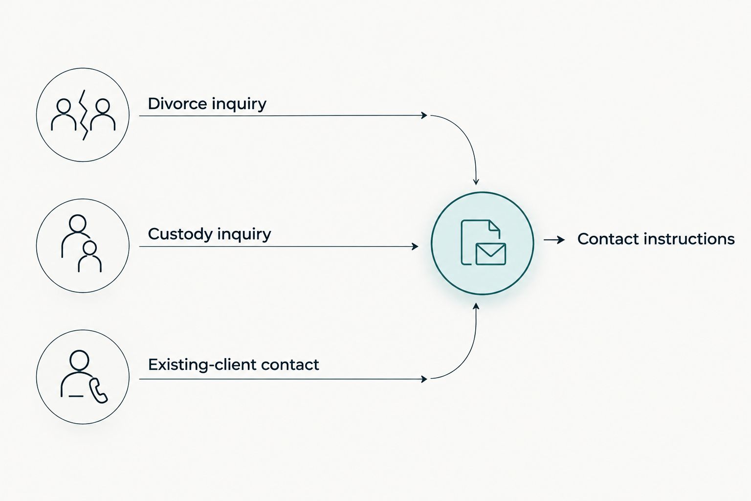 Three family law inquiry paths leading to clear contact instructions