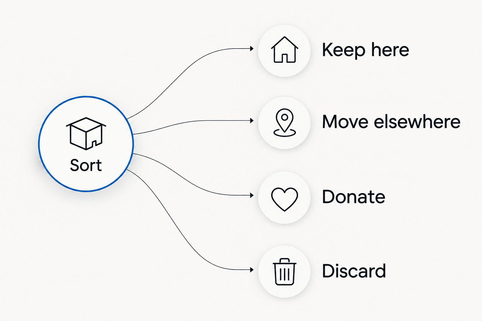 Sorting flow with destinations for keeping, relocating, donating, and discarding belongings