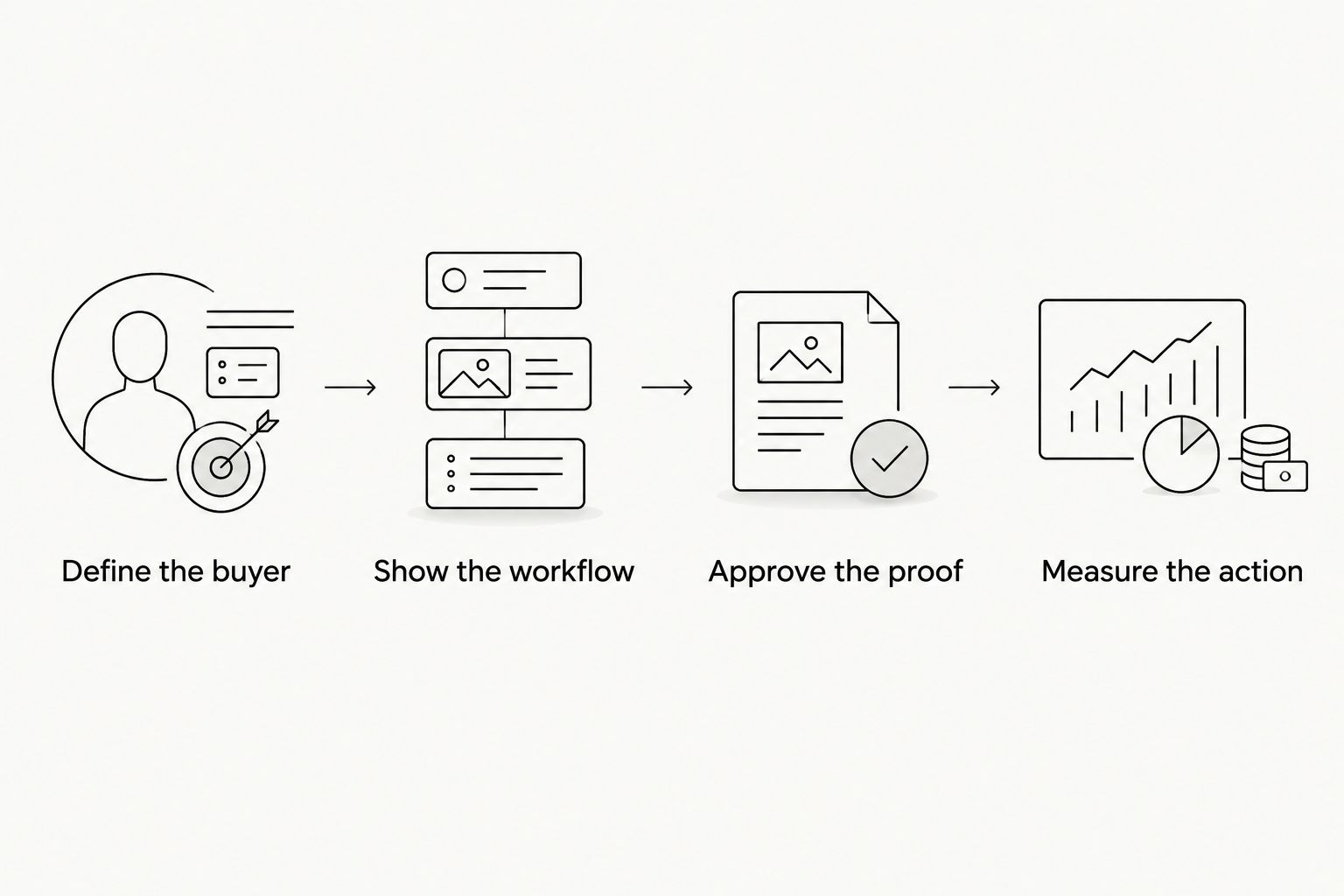 Four steps connecting buyer definition, product demonstration, approval, and measurement