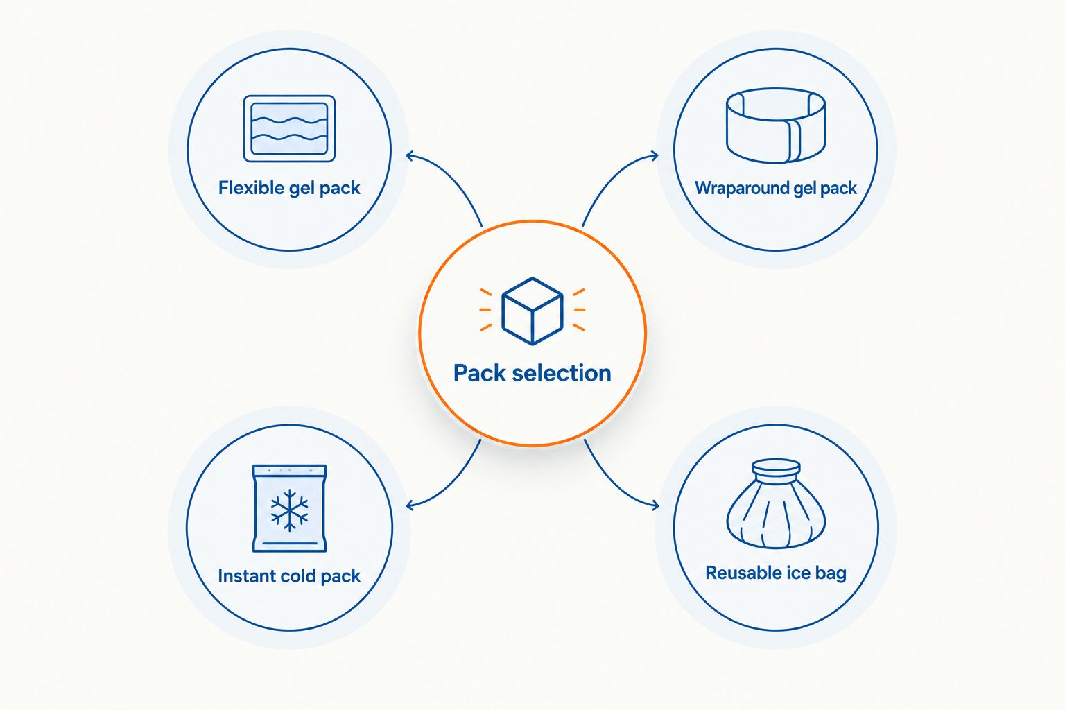 Diagram comparing flexible gel, wraparound gel, instant cold and reusable ice bag options