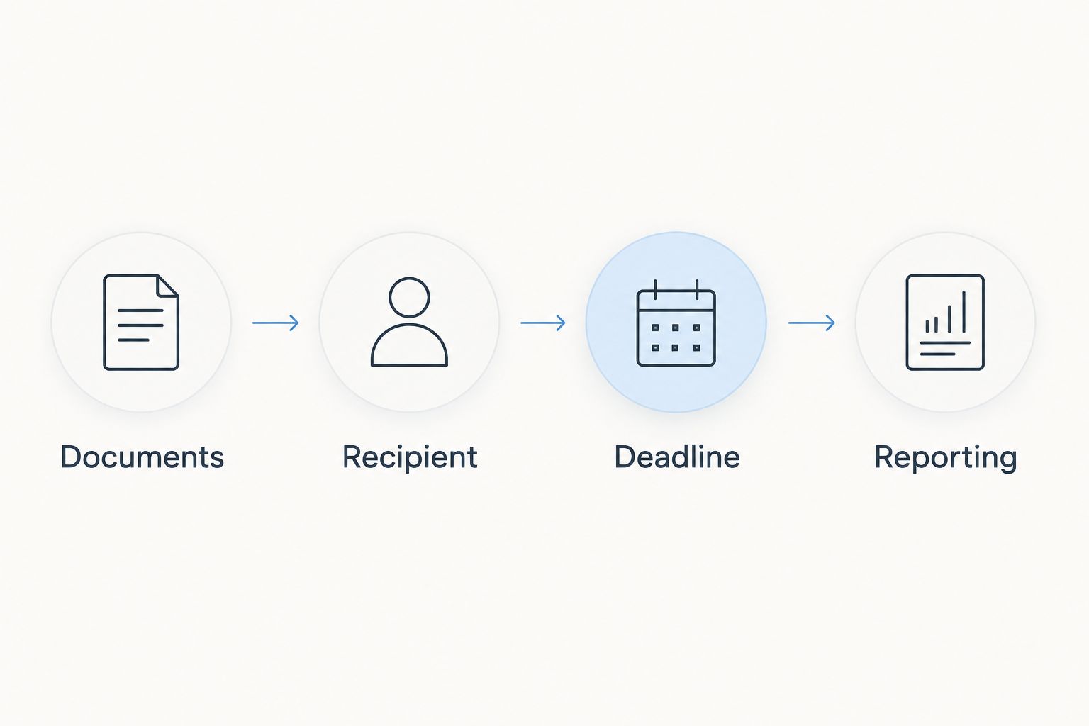 Four intake fields: documents, recipient, deadline, and reporting