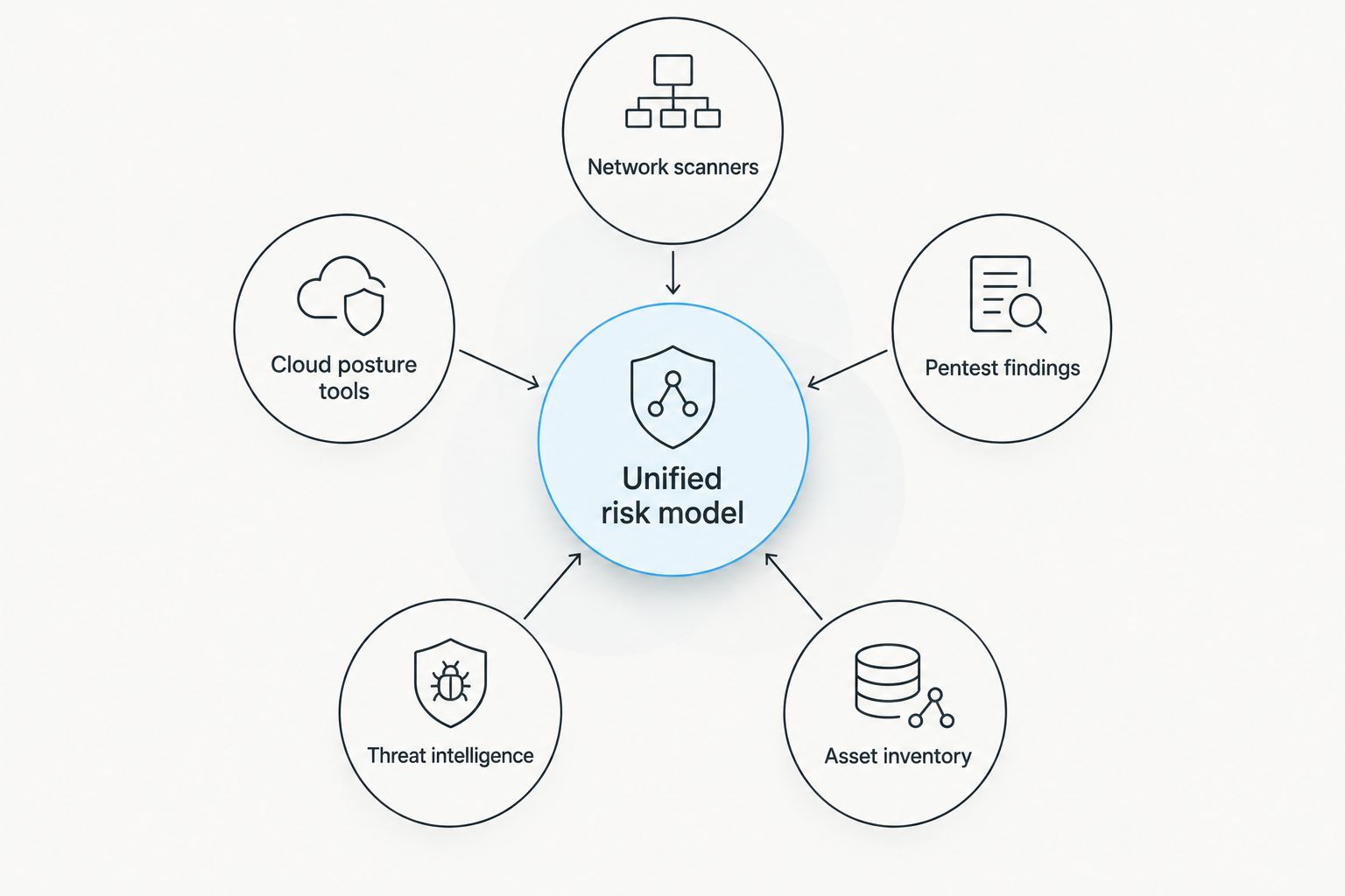 Diagram showing a unified risk model pulling data from five security data sources