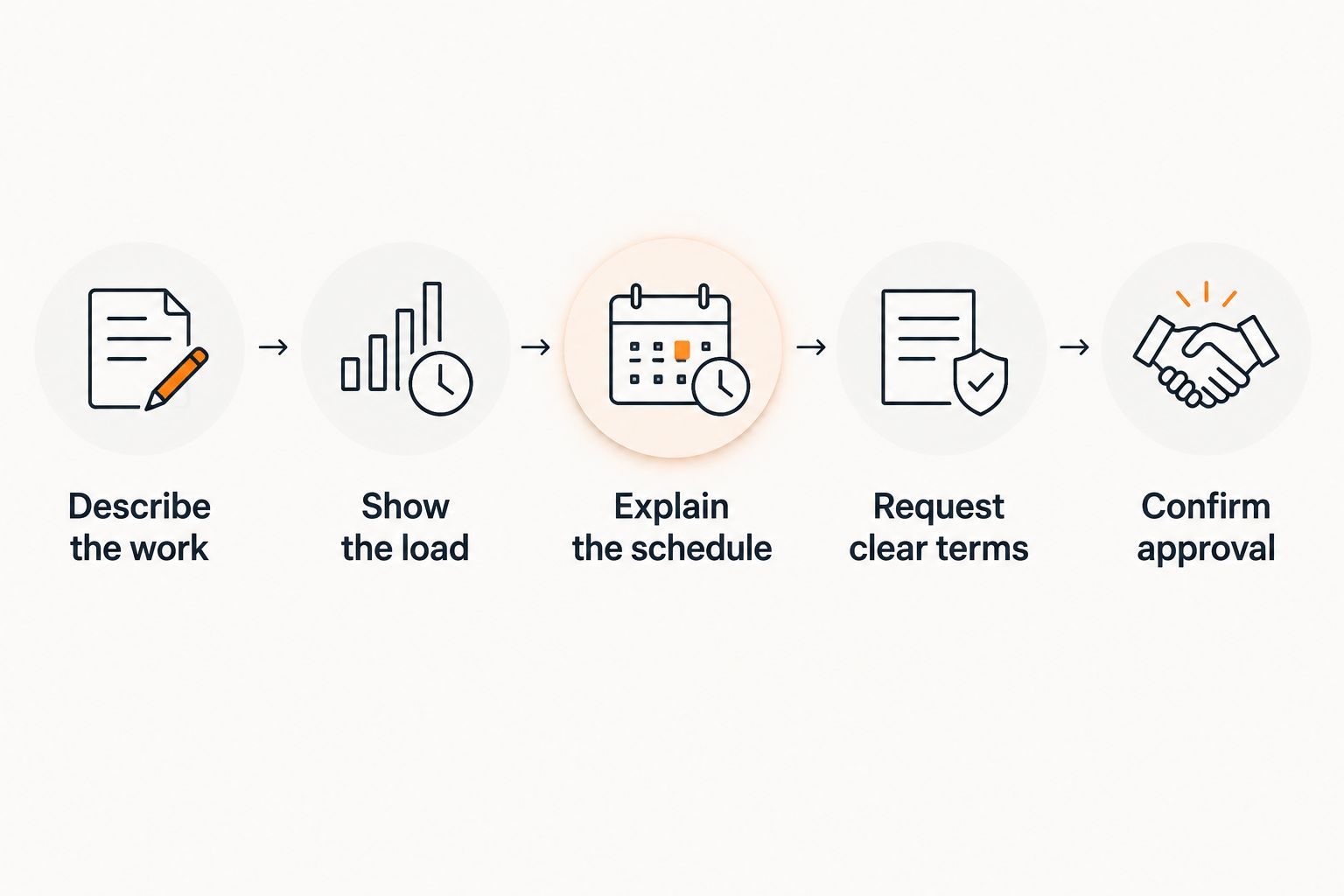 Steps for requesting recurring junk removal terms, from defining the work to confirming approval