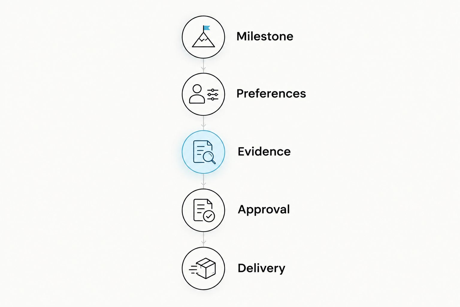 Five stages for a recognition gift brief, from milestone and preferences to approval and delivery.