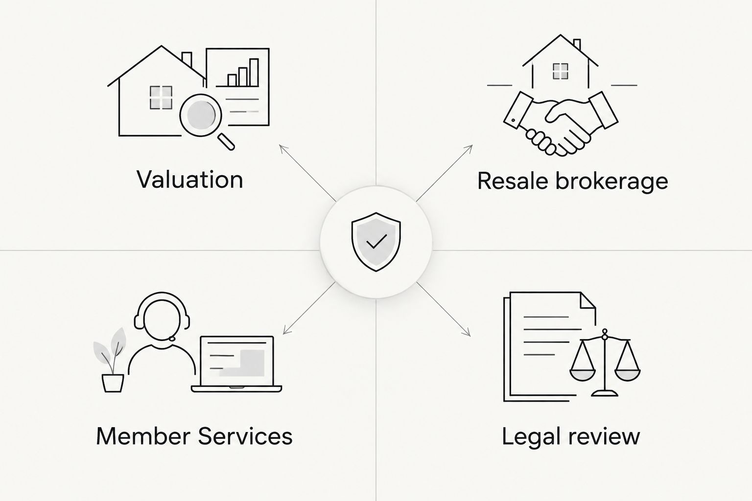 Four types of help for a DVC exit: valuation, resale brokerage, Member Services, and legal review.