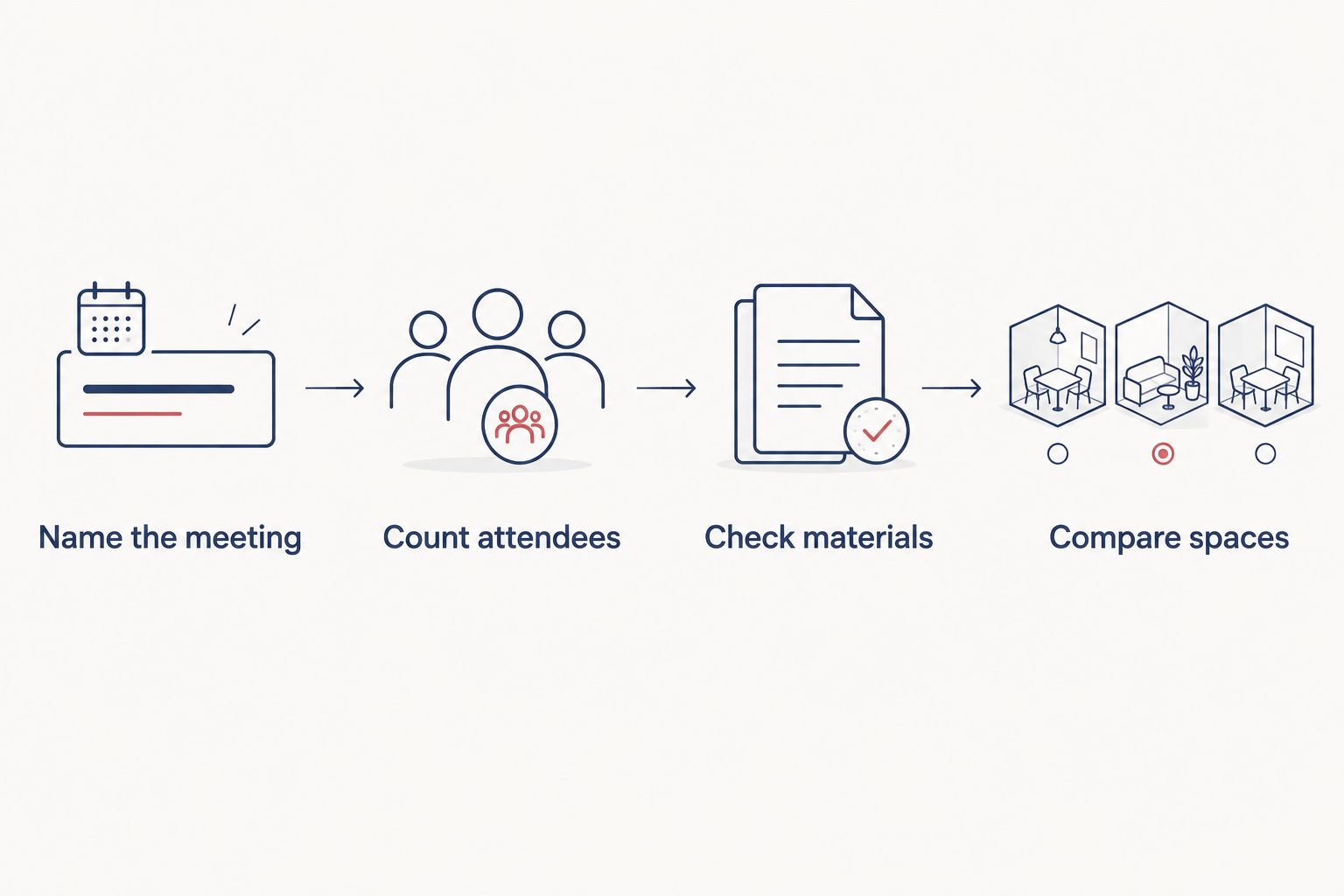 Steps for matching an architecture practice meeting to an appropriate space