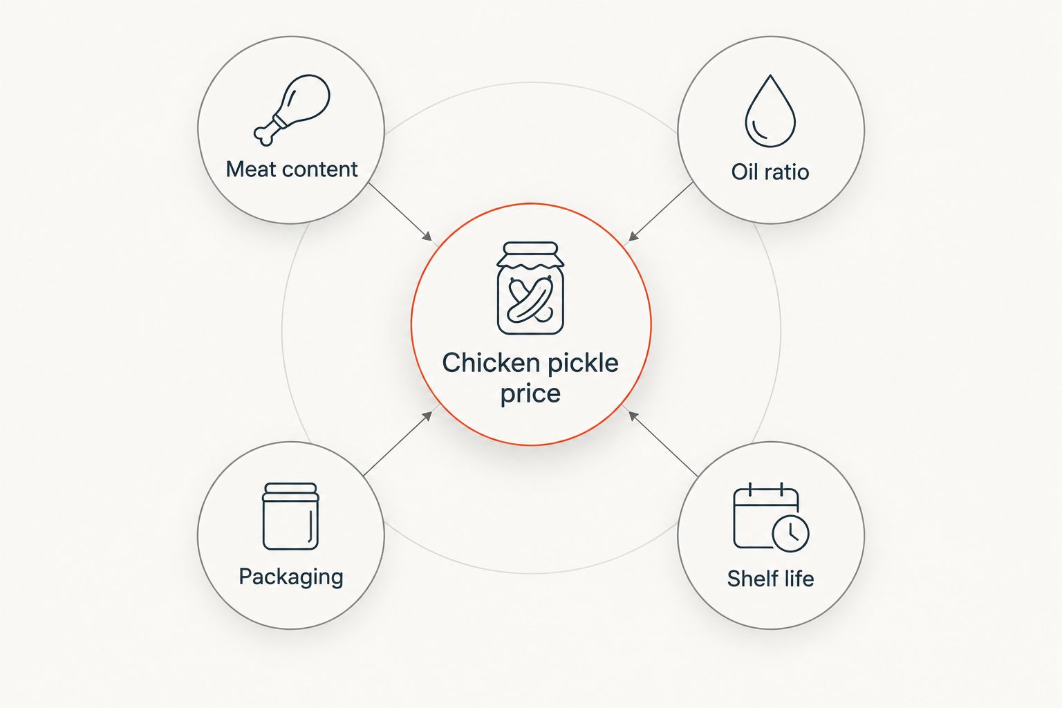 Diagram showing four factors that influence chicken pickle price: meat content, oil ratio, packaging, and shelf life