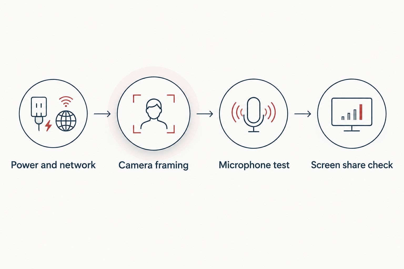 Four steps for a meeting pod video conferencing setup