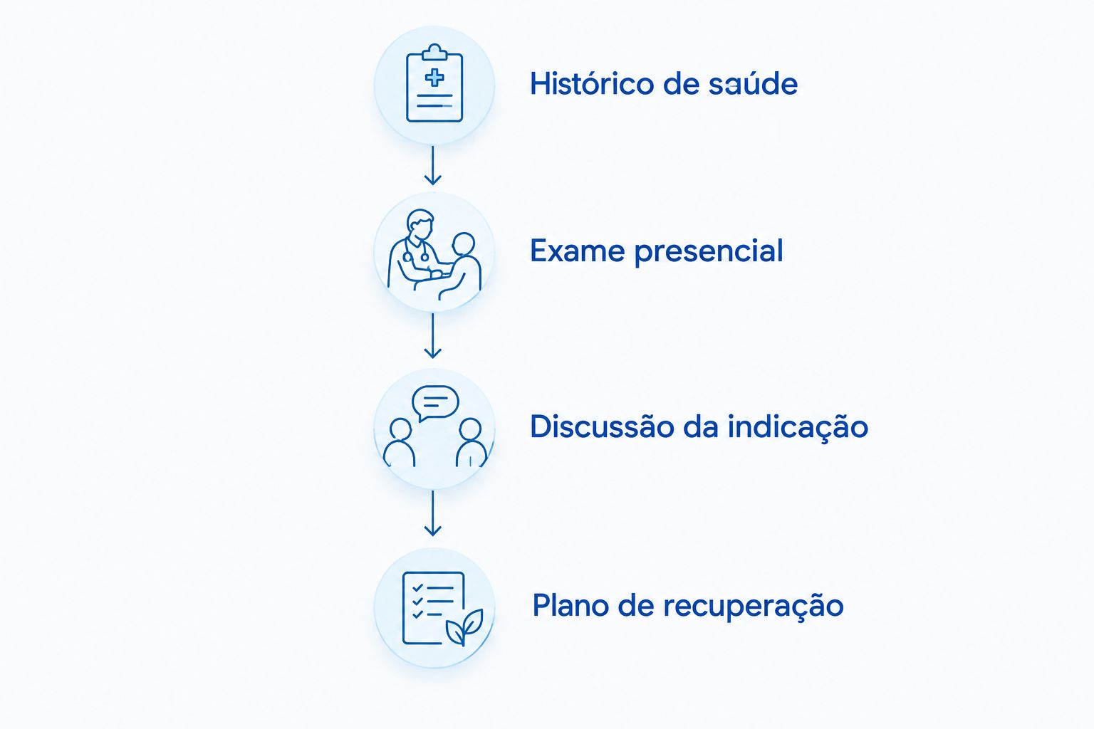 Etapas da consulta: histórico de saúde, exame presencial, discussão da indicação e plano de recuperação.