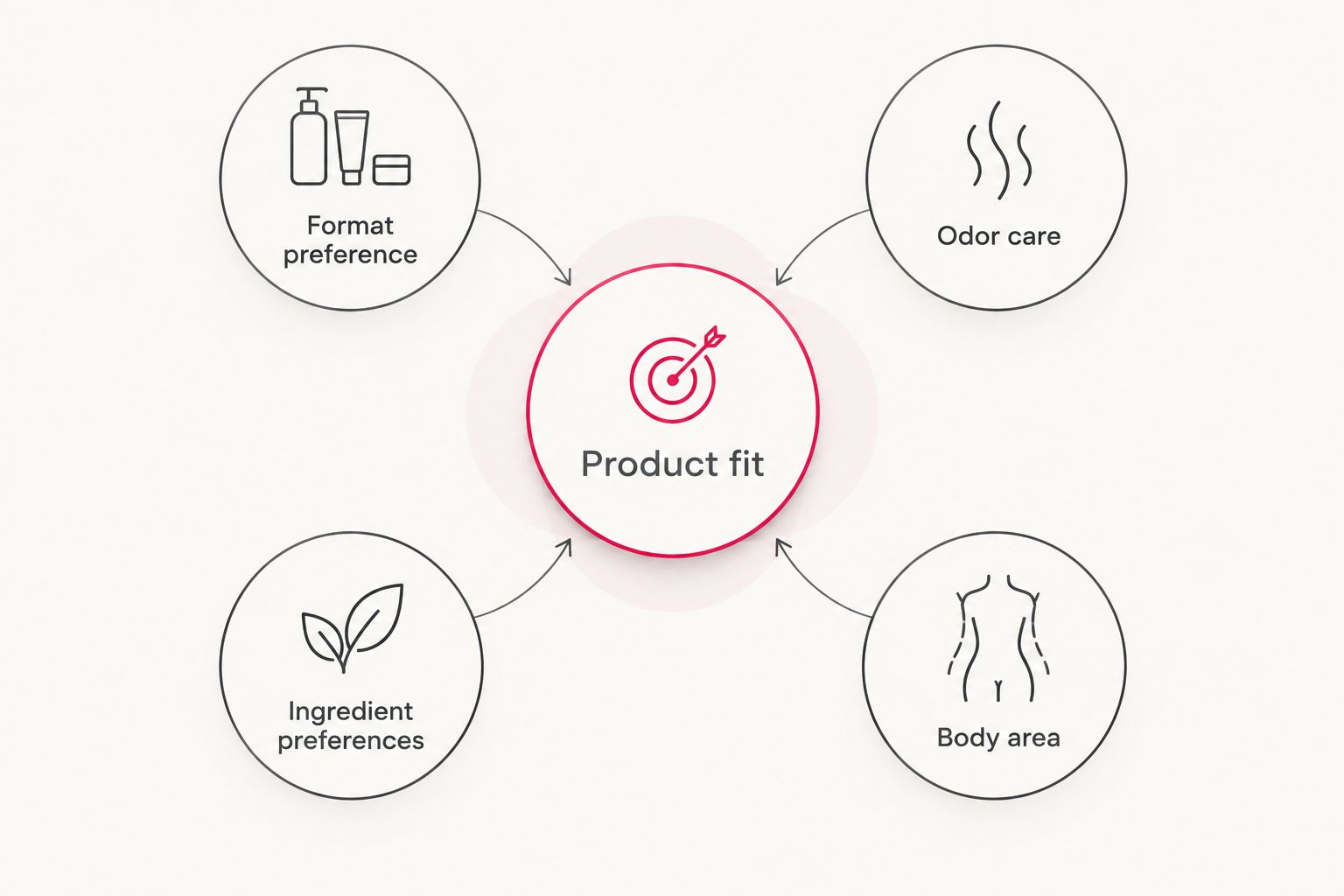 Four considerations for choosing sweat care: format, odor care, ingredients, and body area.