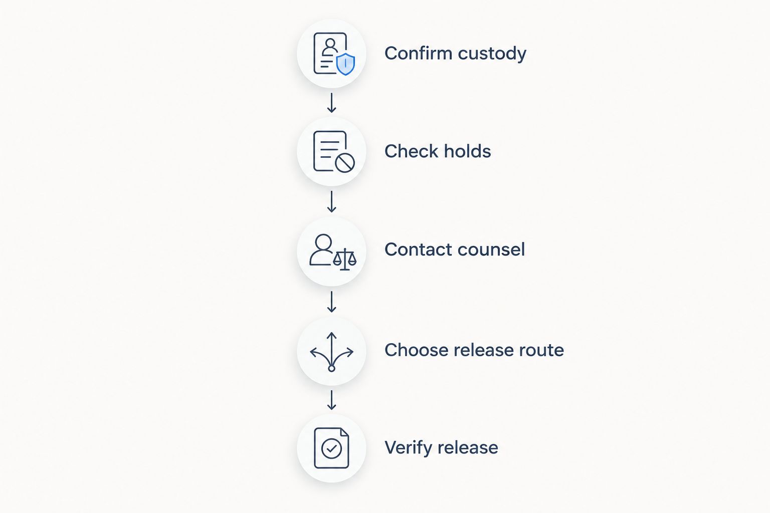 Release decision sequence from confirming custody through verifying release