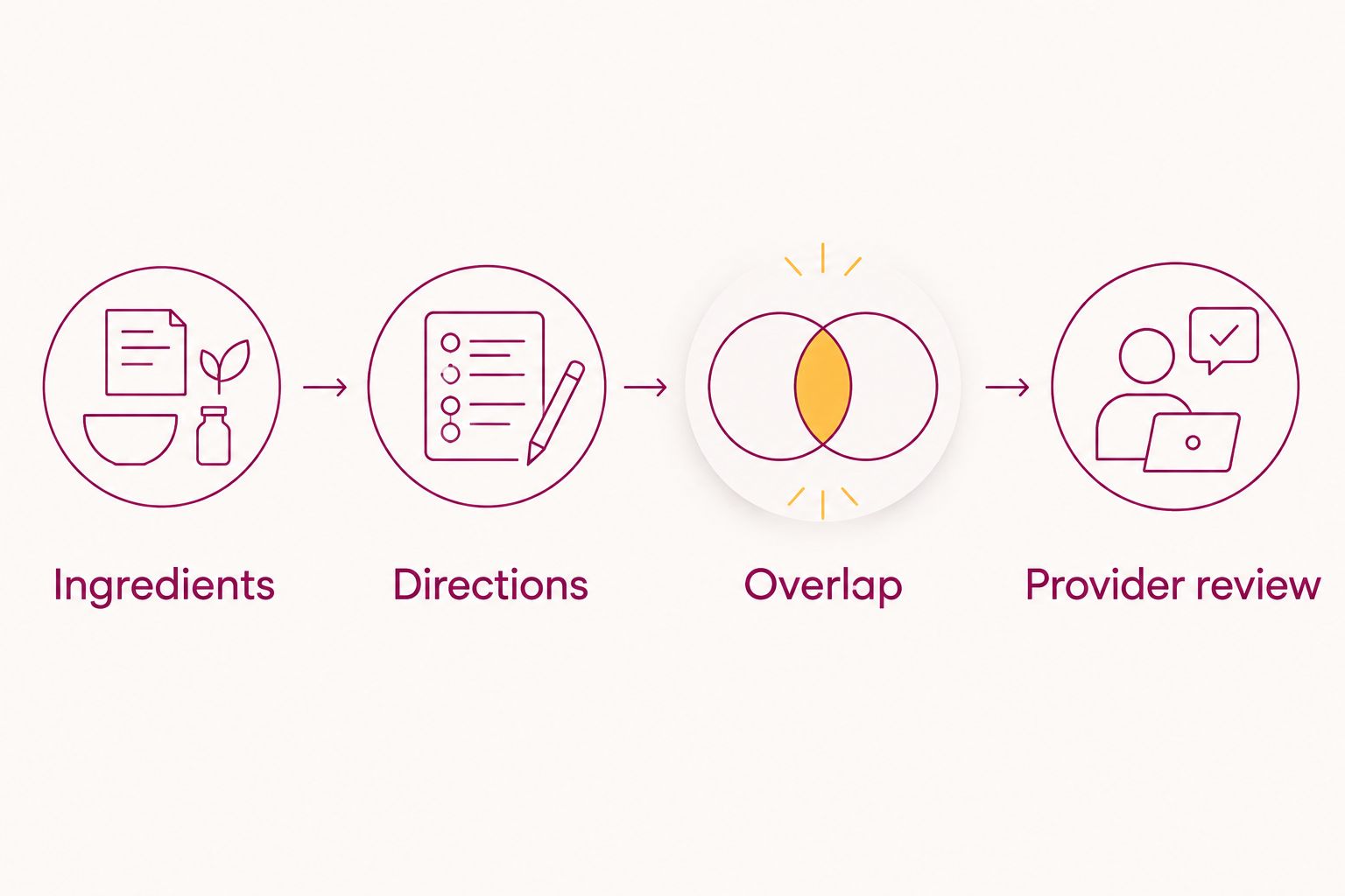 Four label-review steps: ingredients, directions, overlap, and provider review