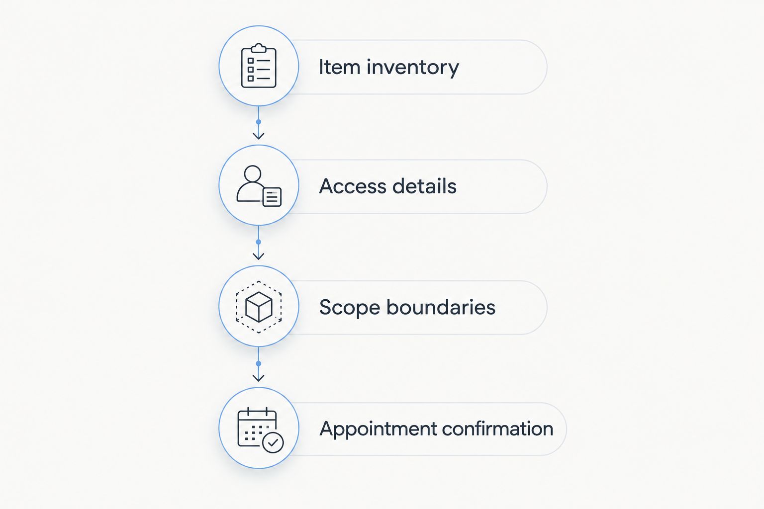 Four stages for a junk removal request, from item inventory to appointment confirmation