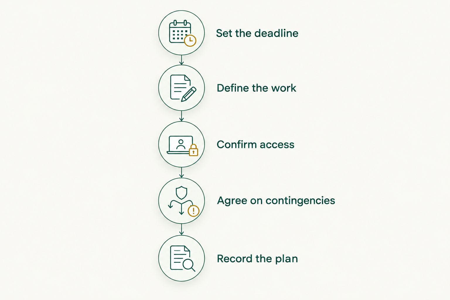 Scheduling steps from setting the lighting deadline to recording the agreed installation plan