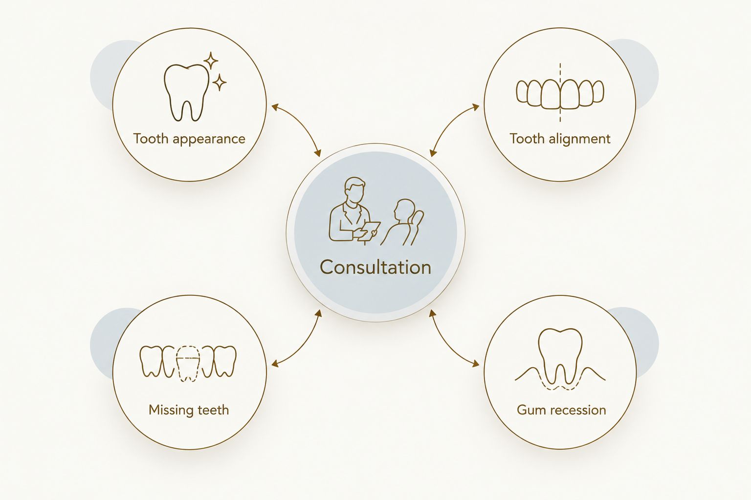 Consultation linked to tooth appearance, tooth alignment, missing teeth, and gum recession
